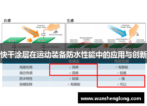 快干涂层在运动装备防水性能中的应用与创新